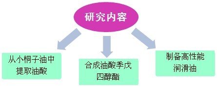 可生物降解綠色潤滑油研究內(nèi)容